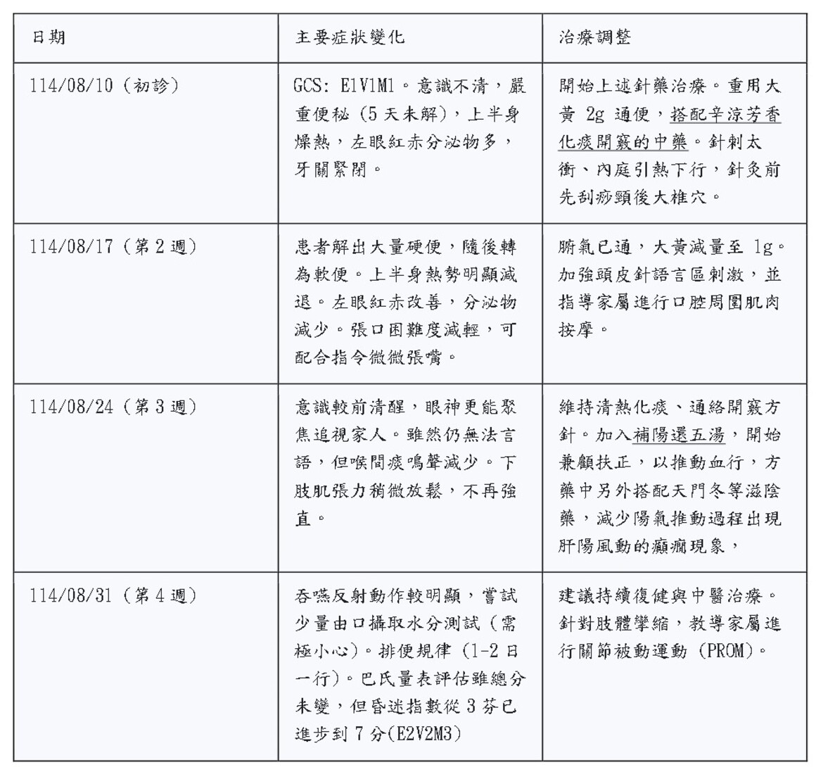 針藥合併治療淋巴癌患者全腦放射治療造成的意識障礙_page-0001 (1)
