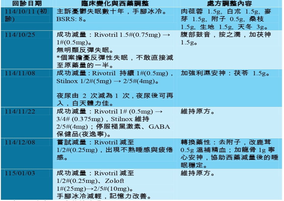 告別二十年藥物依賴：中醫助老年憂鬱症西藥安全減量(更新版2)_page-0009